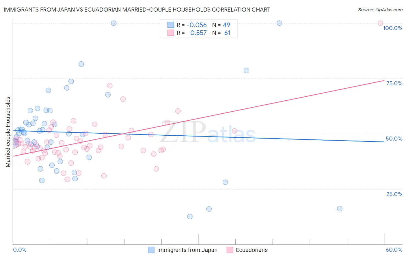 Immigrants from Japan vs Ecuadorian Married-couple Households