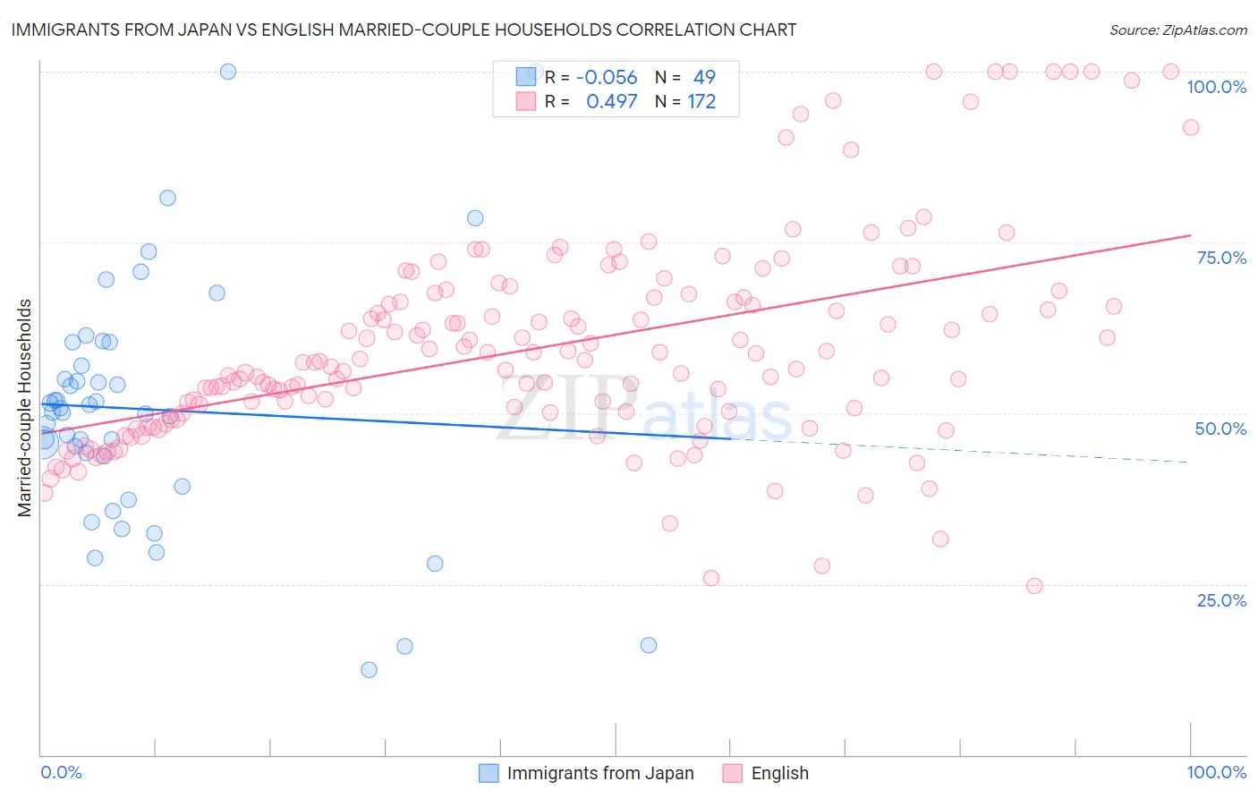 Immigrants from Japan vs English Married-couple Households