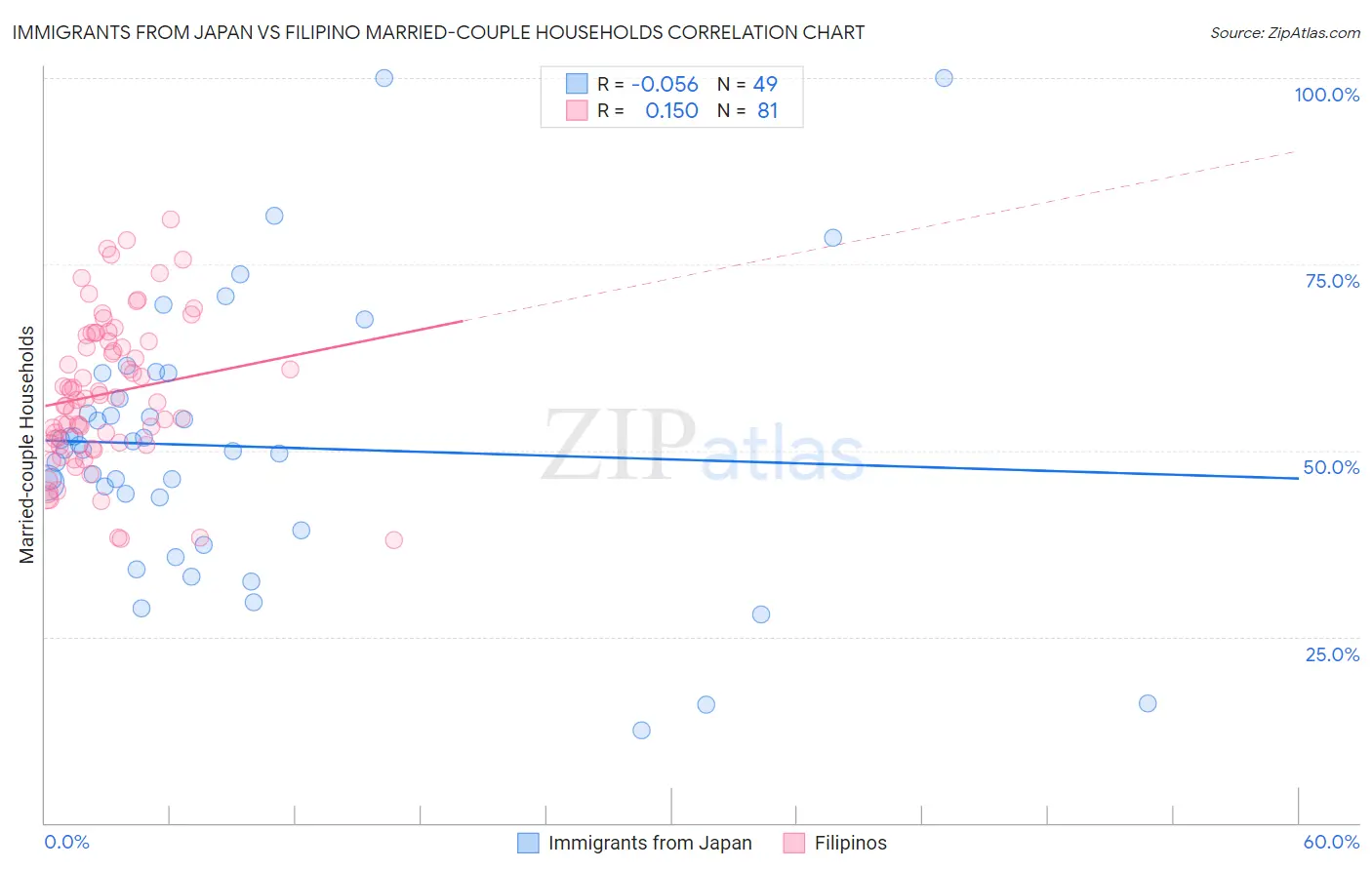 Immigrants from Japan vs Filipino Married-couple Households