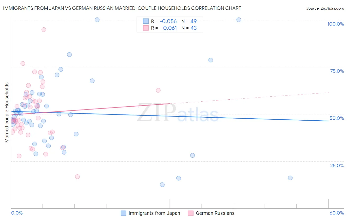 Immigrants from Japan vs German Russian Married-couple Households