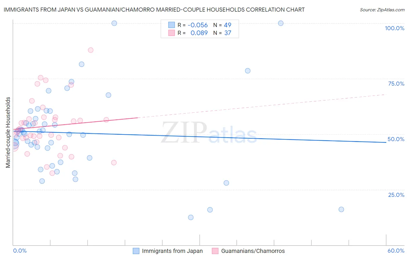 Immigrants from Japan vs Guamanian/Chamorro Married-couple Households