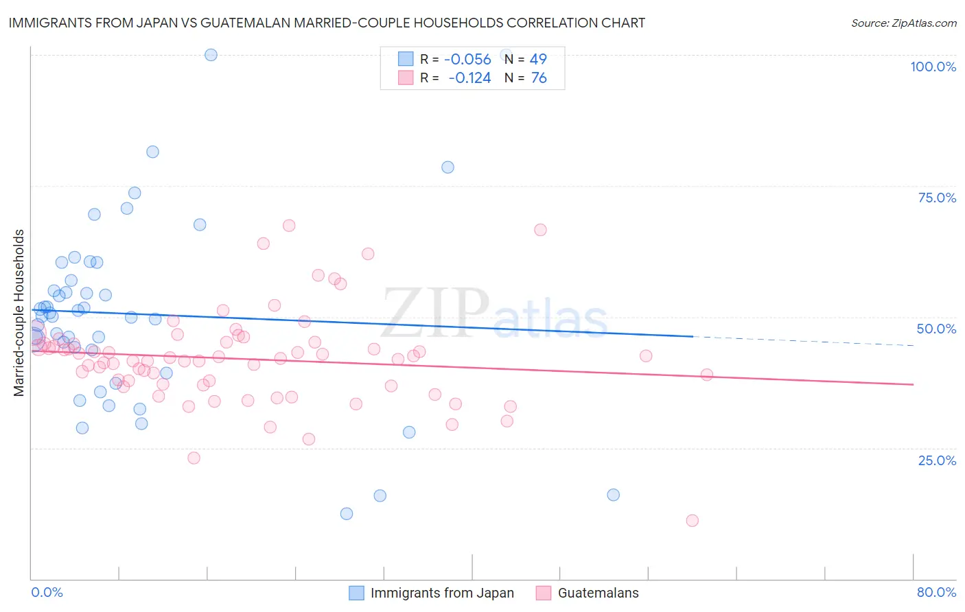 Immigrants from Japan vs Guatemalan Married-couple Households