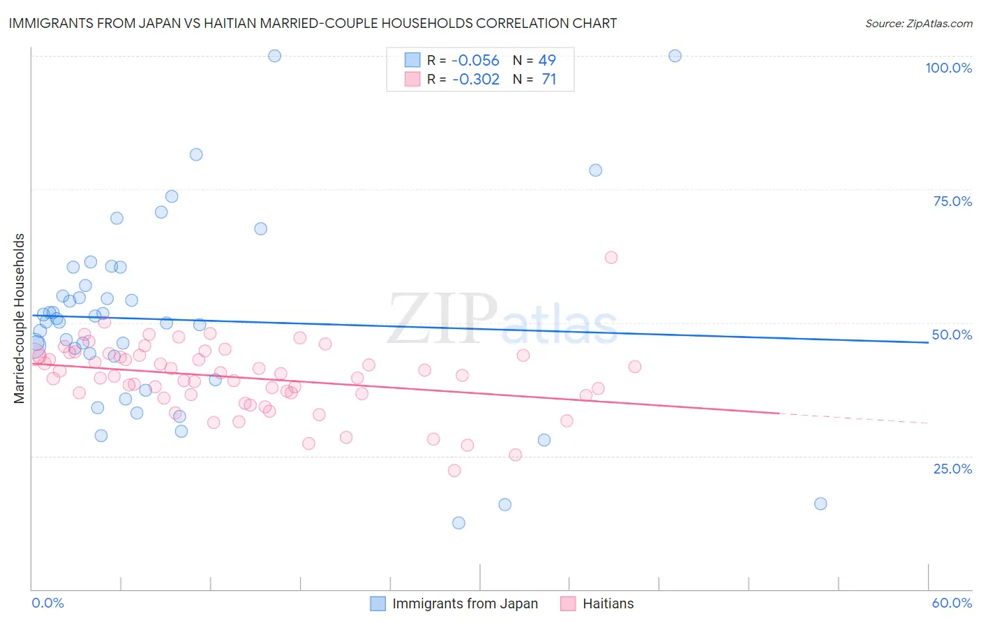 Immigrants from Japan vs Haitian Married-couple Households