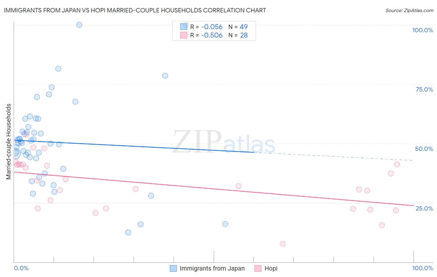 Immigrants from Japan vs Hopi Married-couple Households