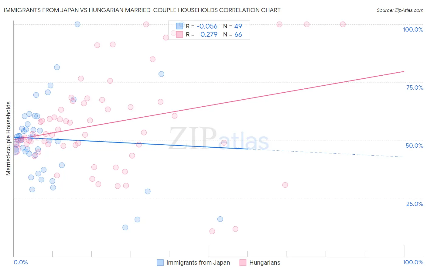 Immigrants from Japan vs Hungarian Married-couple Households