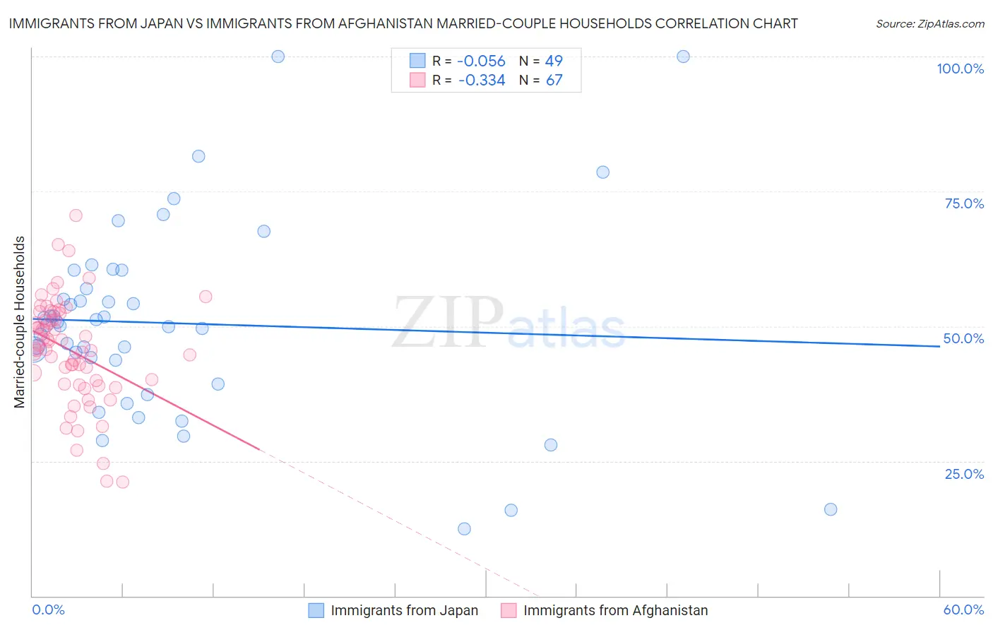 Immigrants from Japan vs Immigrants from Afghanistan Married-couple Households