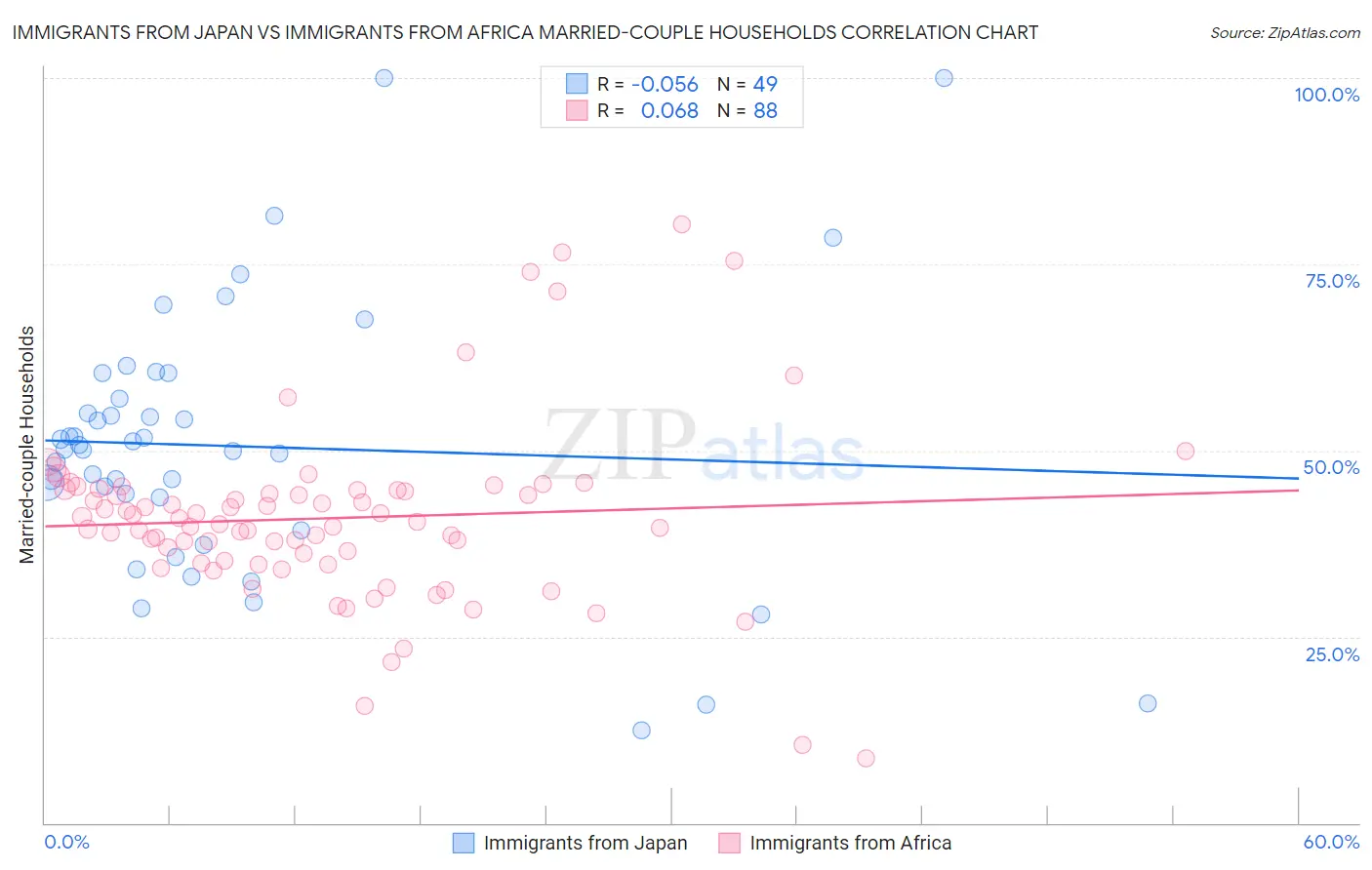 Immigrants from Japan vs Immigrants from Africa Married-couple Households