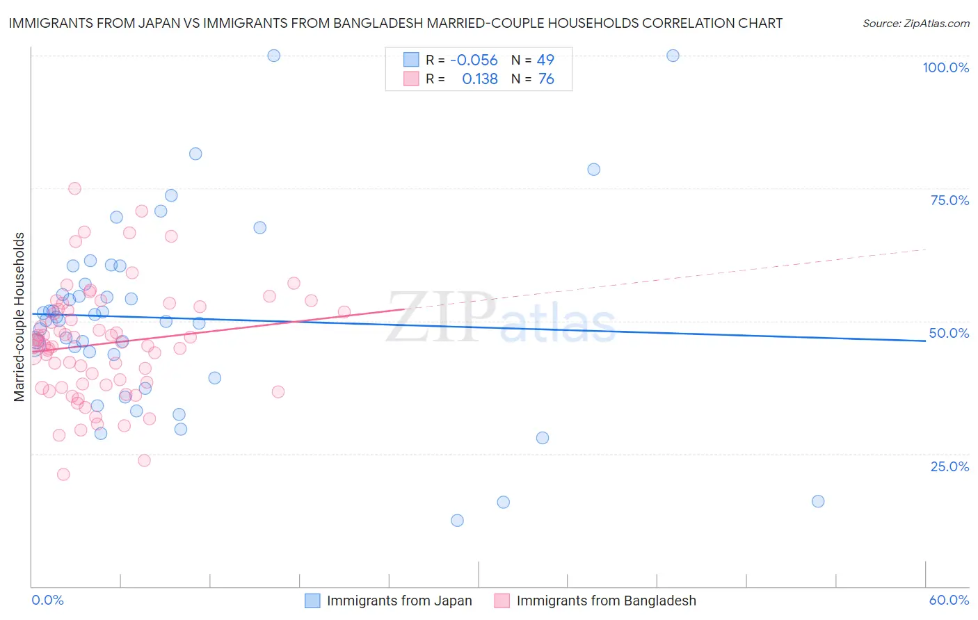 Immigrants from Japan vs Immigrants from Bangladesh Married-couple Households