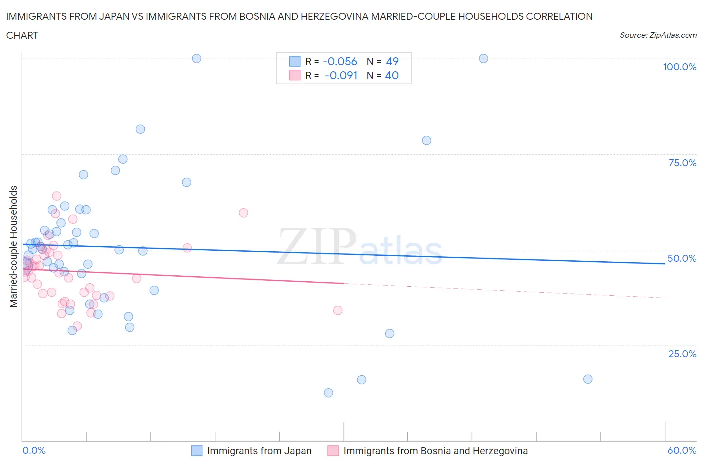 Immigrants from Japan vs Immigrants from Bosnia and Herzegovina Married-couple Households