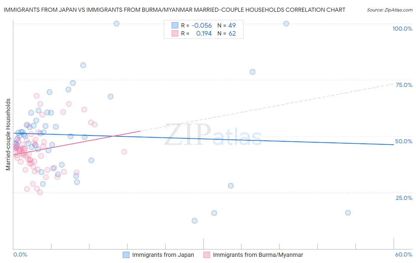 Immigrants from Japan vs Immigrants from Burma/Myanmar Married-couple Households