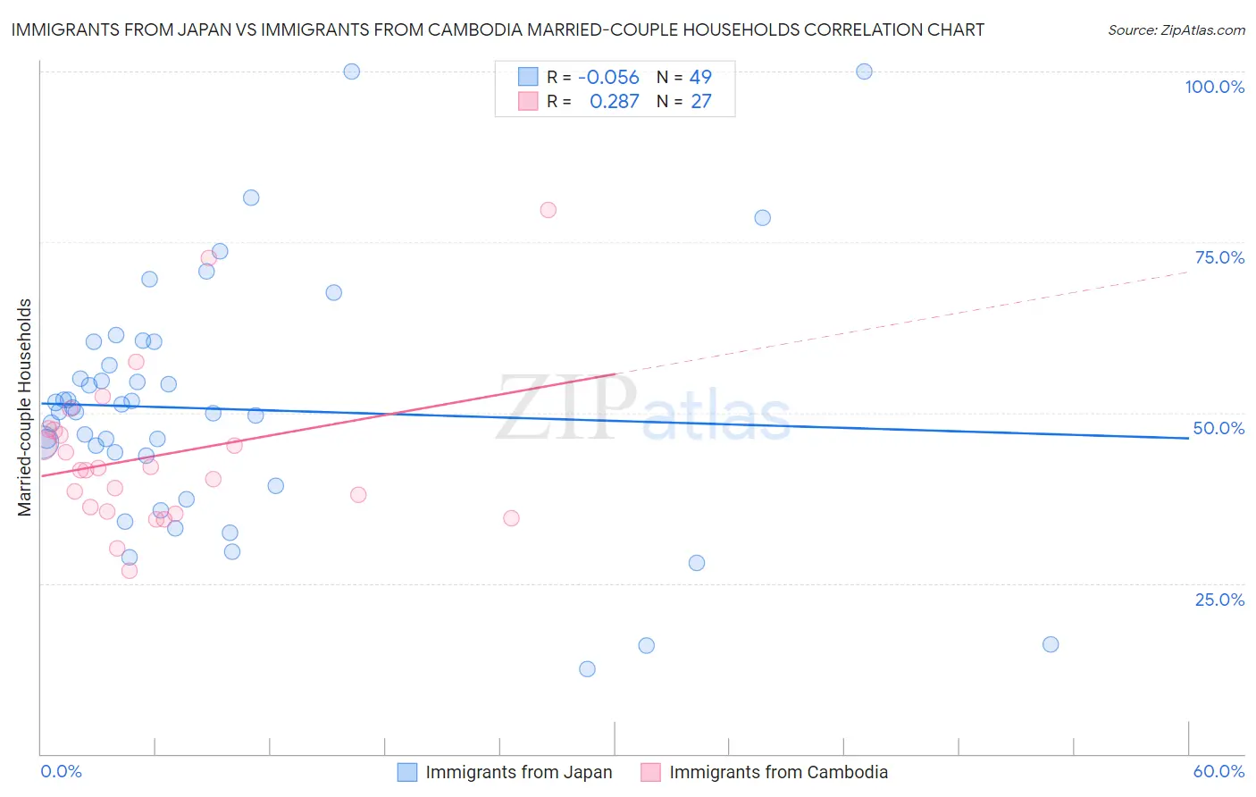 Immigrants from Japan vs Immigrants from Cambodia Married-couple Households