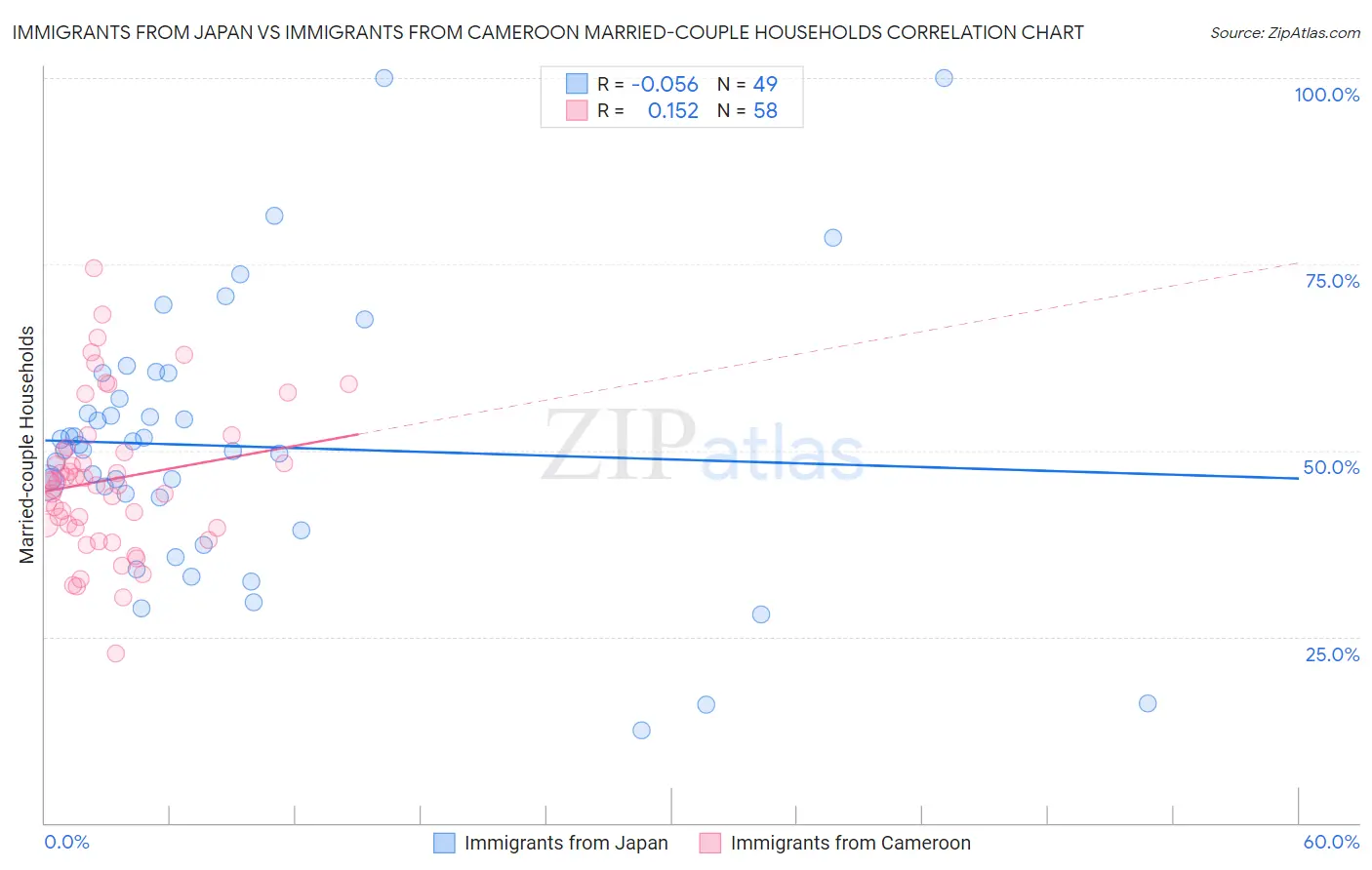 Immigrants from Japan vs Immigrants from Cameroon Married-couple Households