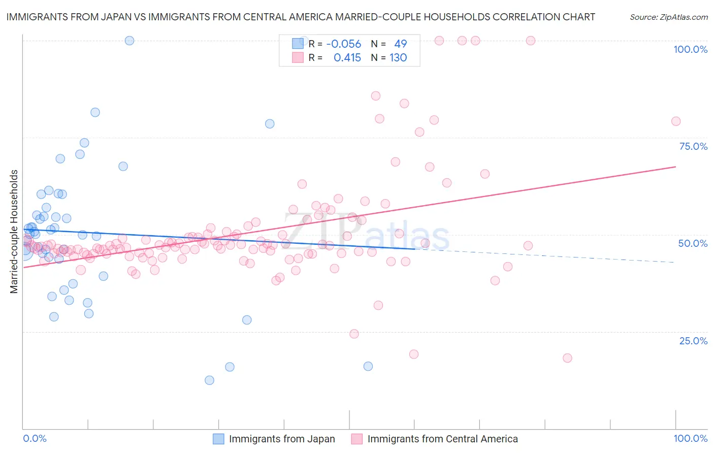 Immigrants from Japan vs Immigrants from Central America Married-couple Households