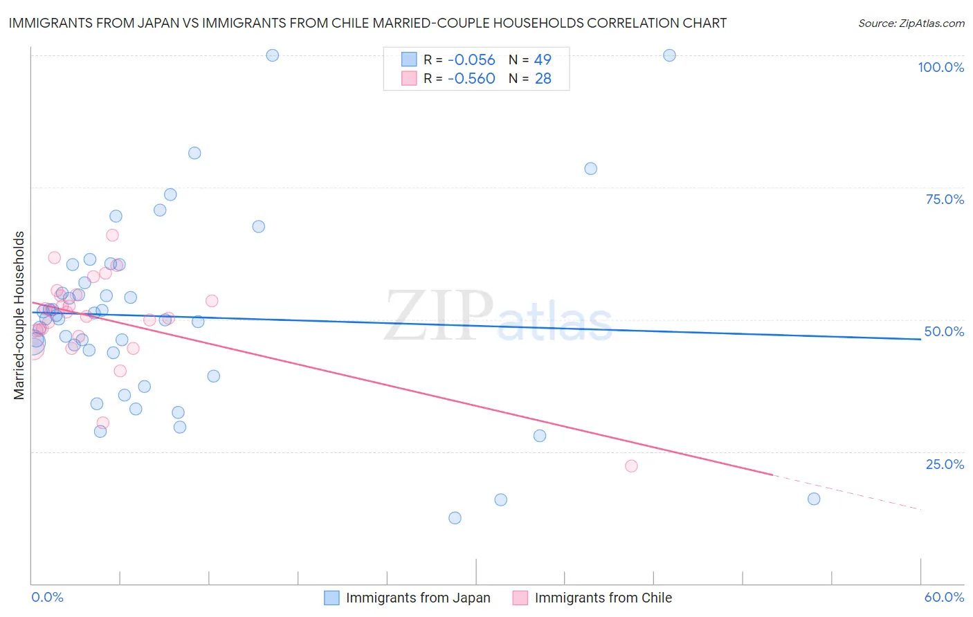 Immigrants from Japan vs Immigrants from Chile Married-couple Households