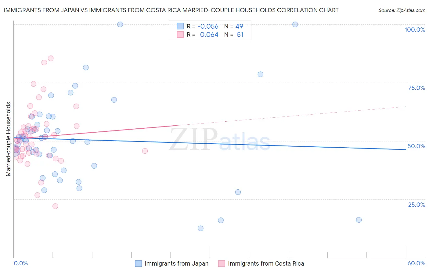 Immigrants from Japan vs Immigrants from Costa Rica Married-couple Households