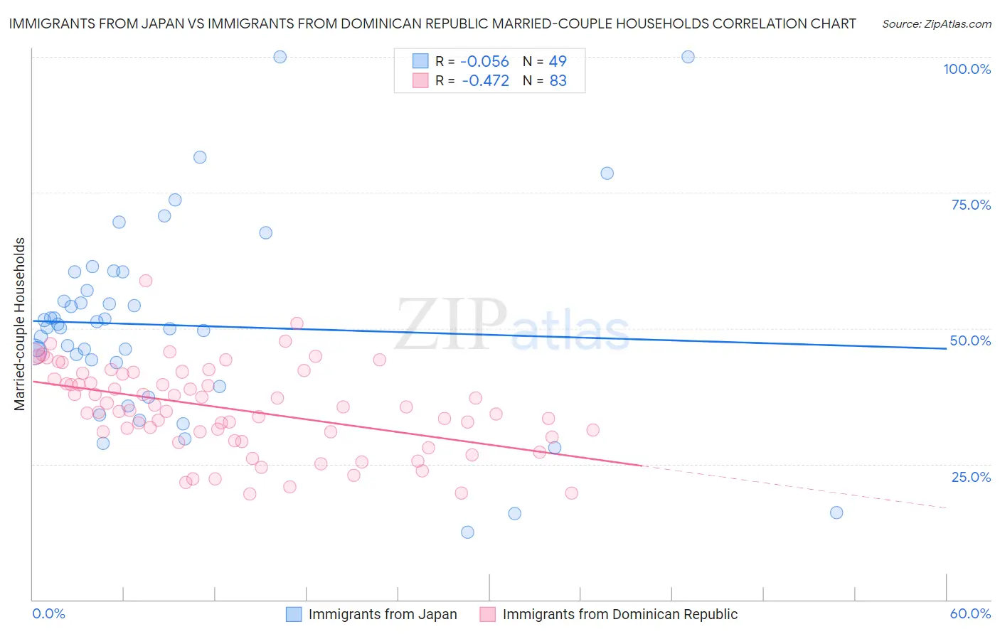 Immigrants from Japan vs Immigrants from Dominican Republic Married-couple Households