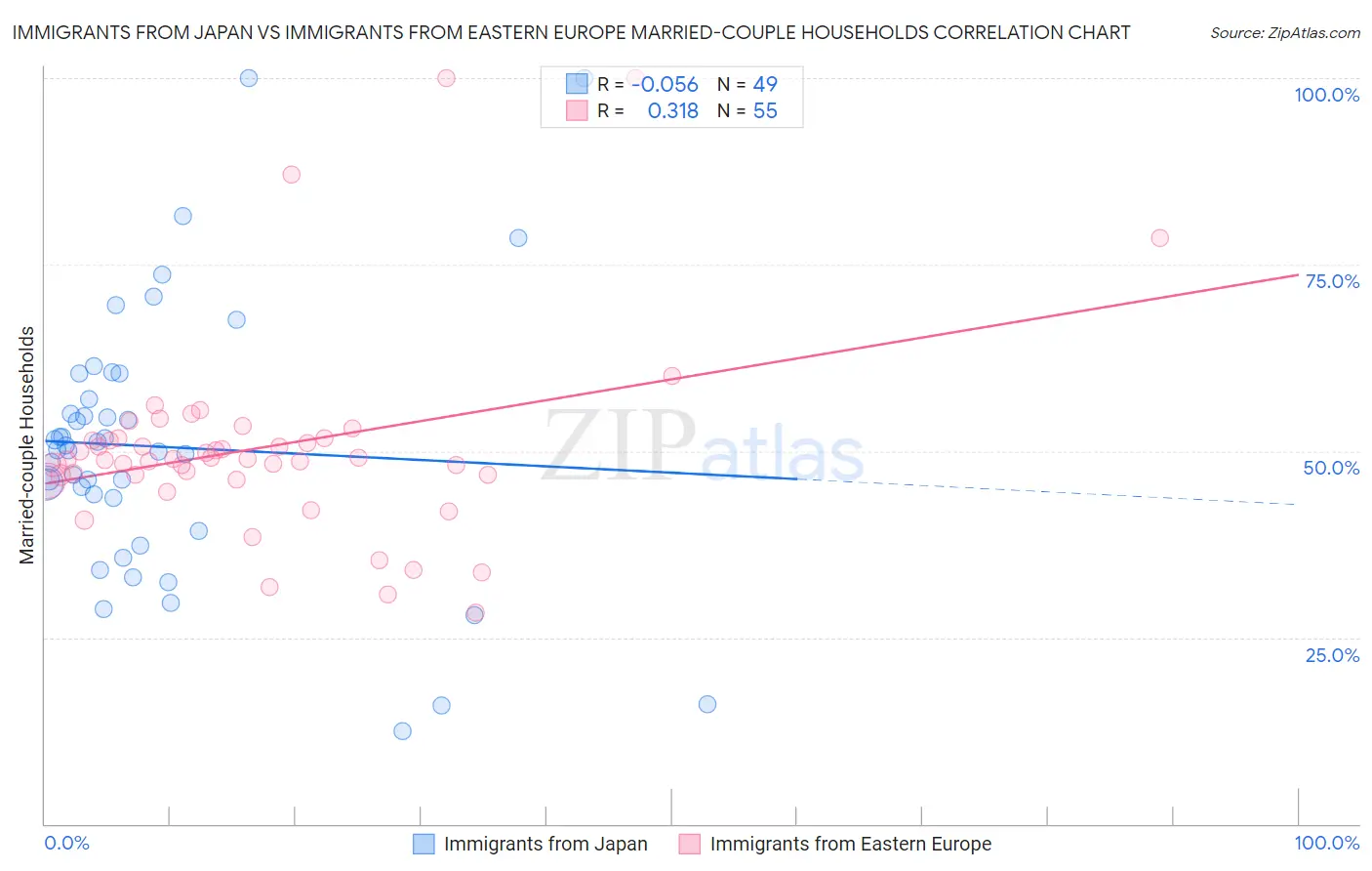 Immigrants from Japan vs Immigrants from Eastern Europe Married-couple Households