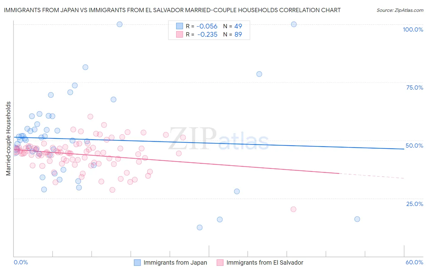 Immigrants from Japan vs Immigrants from El Salvador Married-couple Households