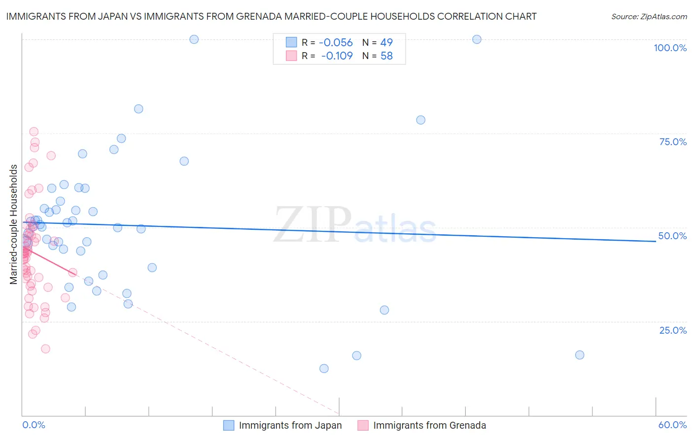 Immigrants from Japan vs Immigrants from Grenada Married-couple Households