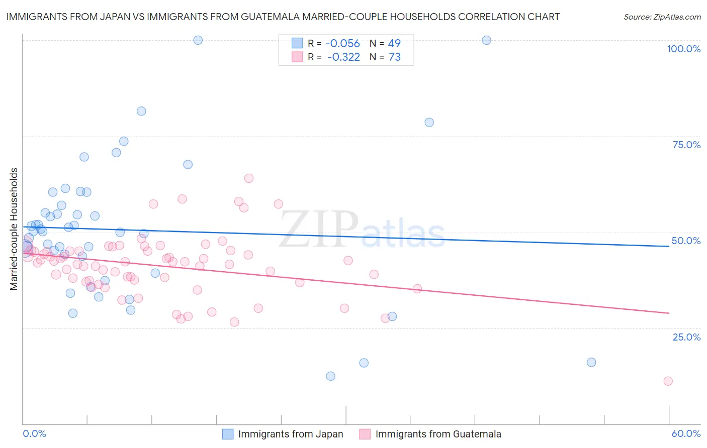 Immigrants from Japan vs Immigrants from Guatemala Married-couple Households