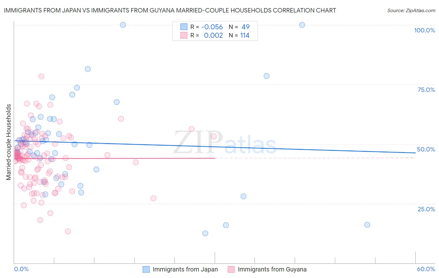 Immigrants from Japan vs Immigrants from Guyana Married-couple Households