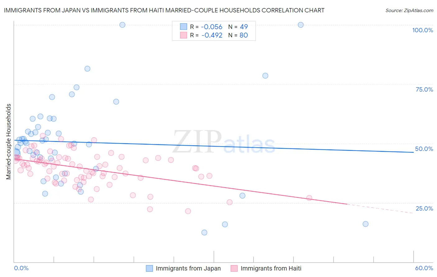 Immigrants from Japan vs Immigrants from Haiti Married-couple Households