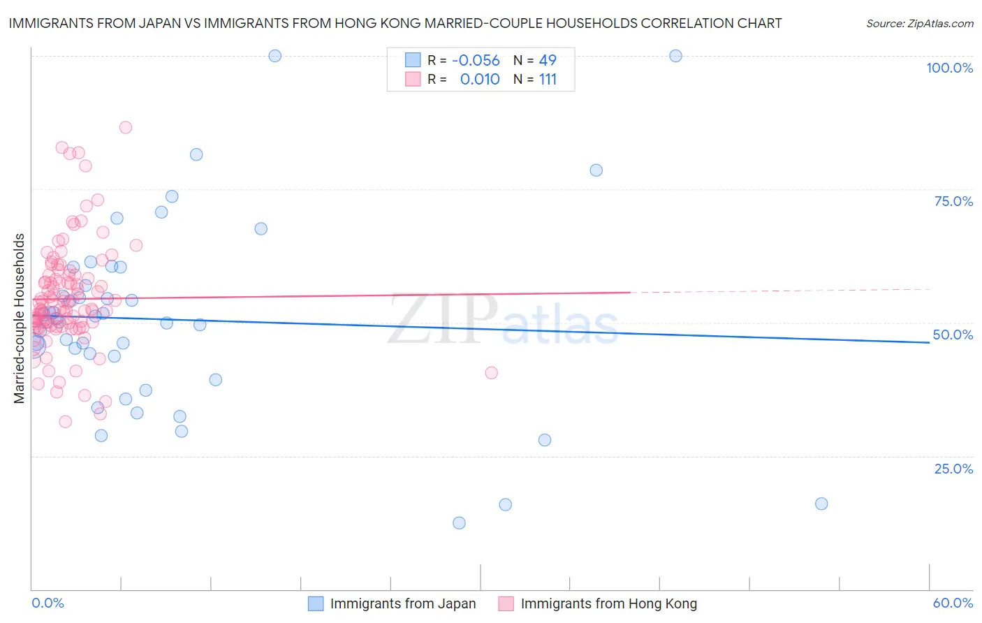 Immigrants from Japan vs Immigrants from Hong Kong Married-couple Households