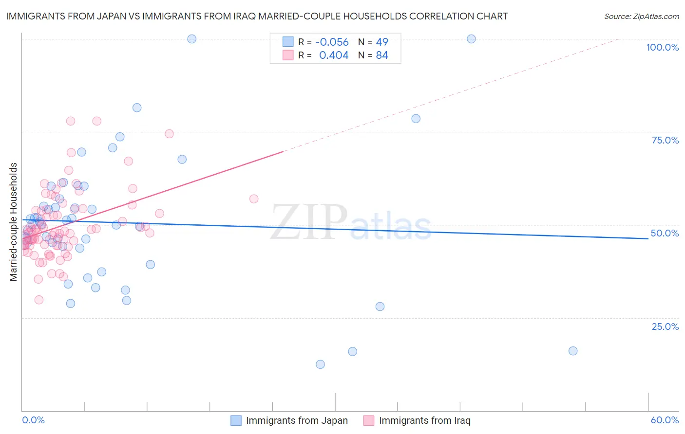 Immigrants from Japan vs Immigrants from Iraq Married-couple Households
