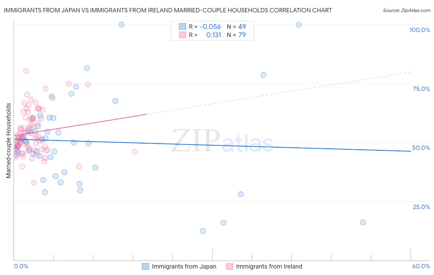 Immigrants from Japan vs Immigrants from Ireland Married-couple Households