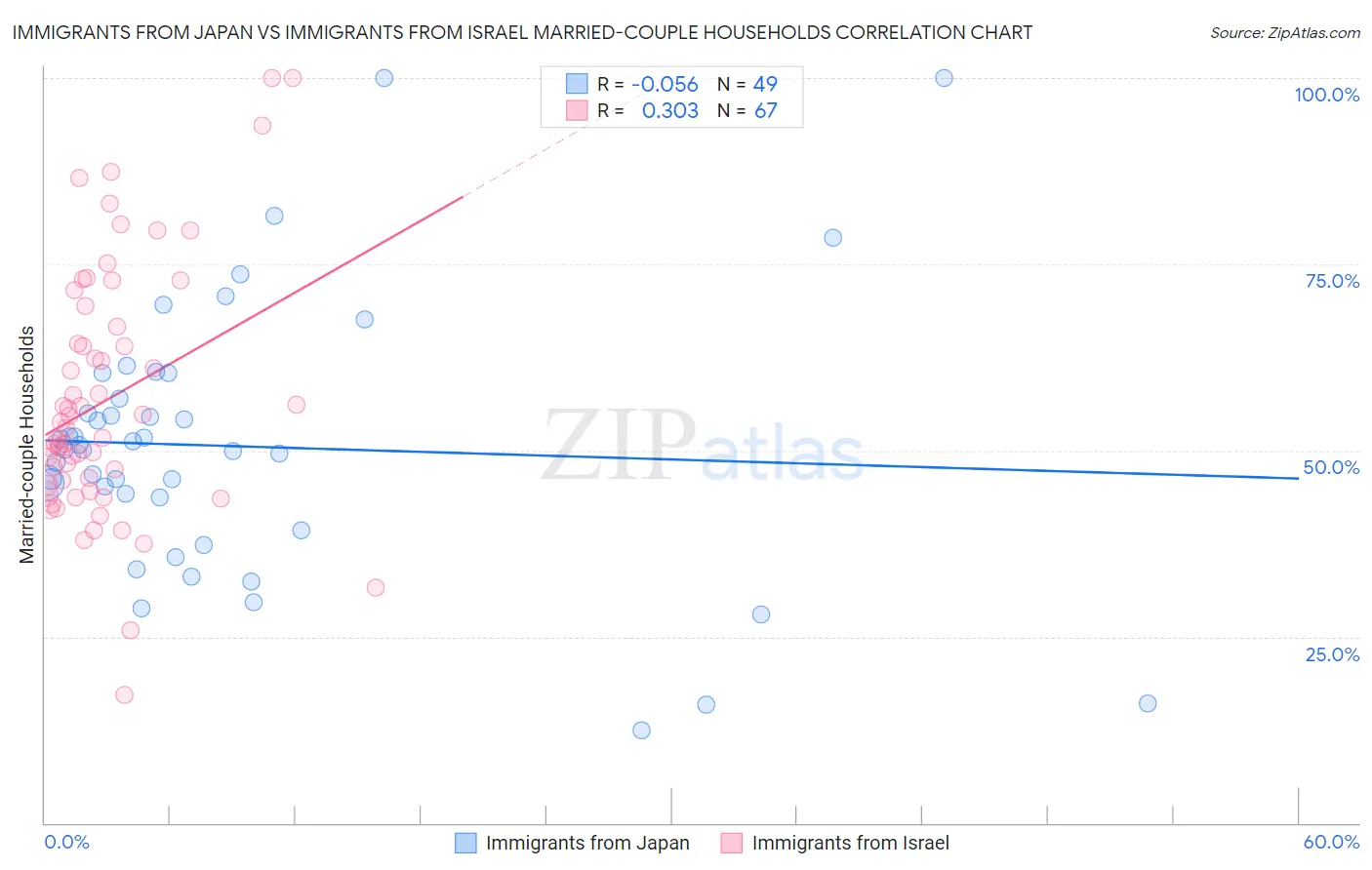 Immigrants from Japan vs Immigrants from Israel Married-couple Households