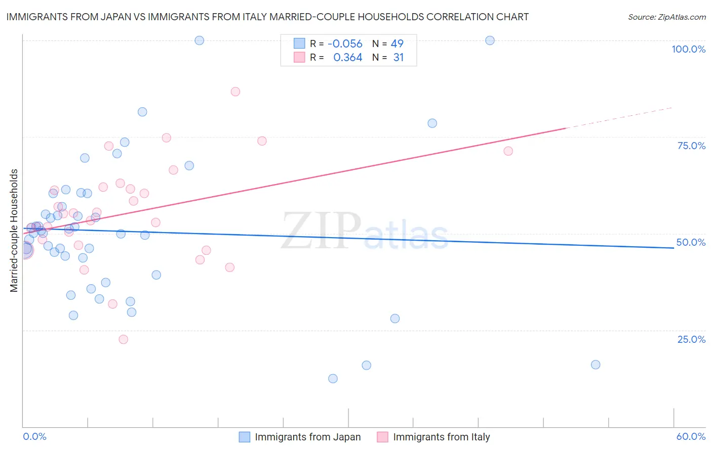 Immigrants from Japan vs Immigrants from Italy Married-couple Households