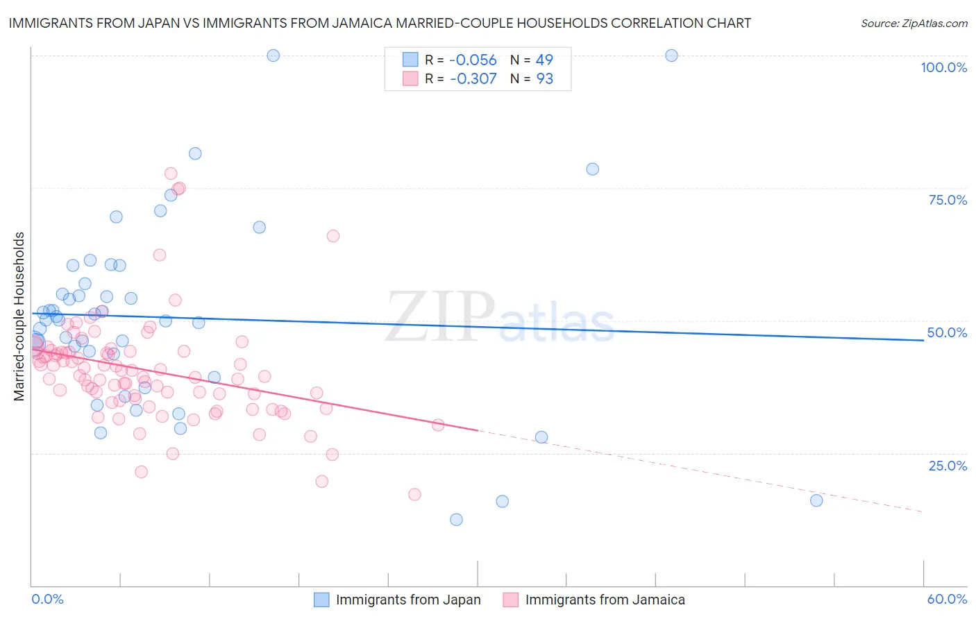 Immigrants from Japan vs Immigrants from Jamaica Married-couple Households