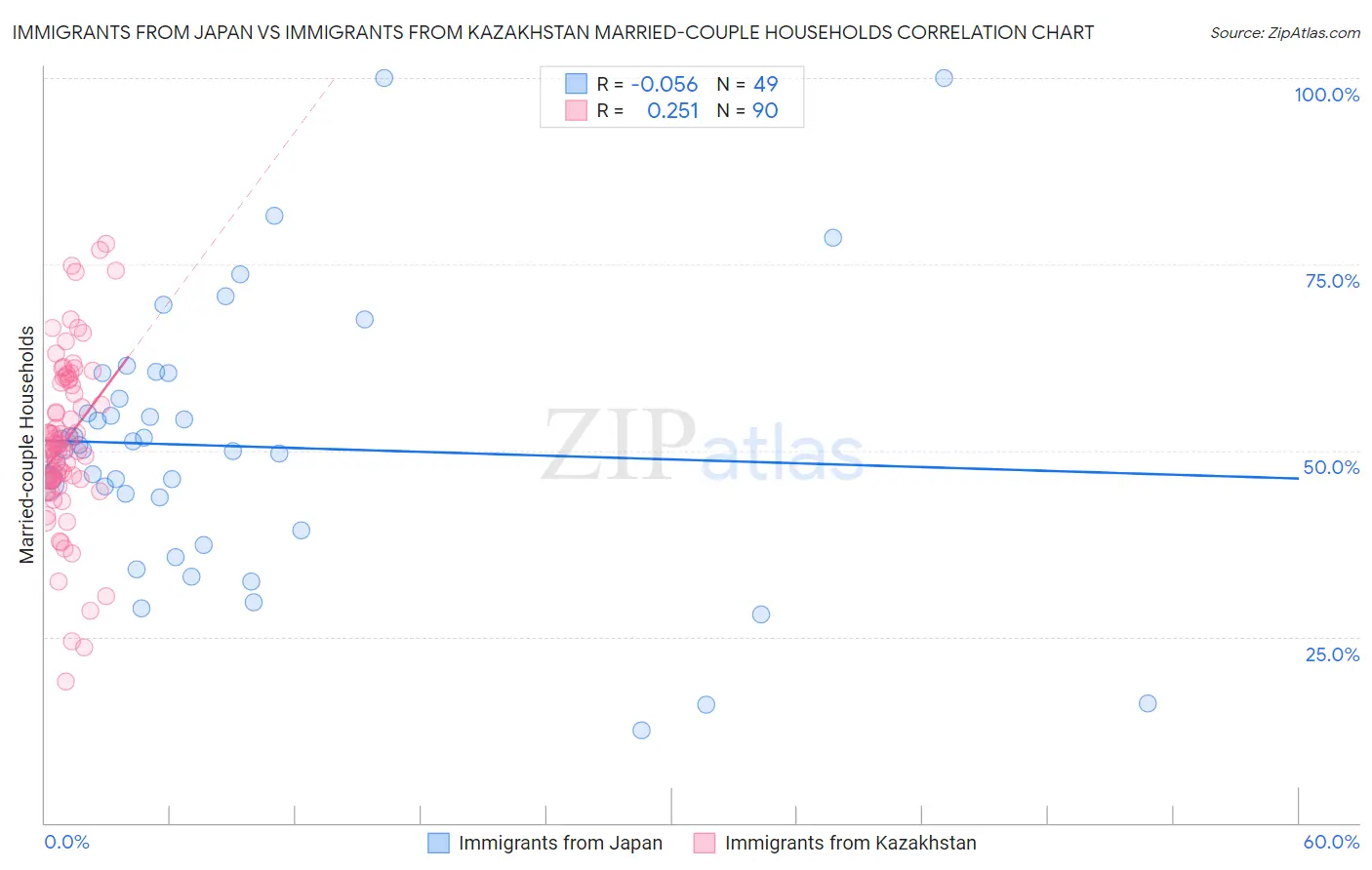 Immigrants from Japan vs Immigrants from Kazakhstan Married-couple Households