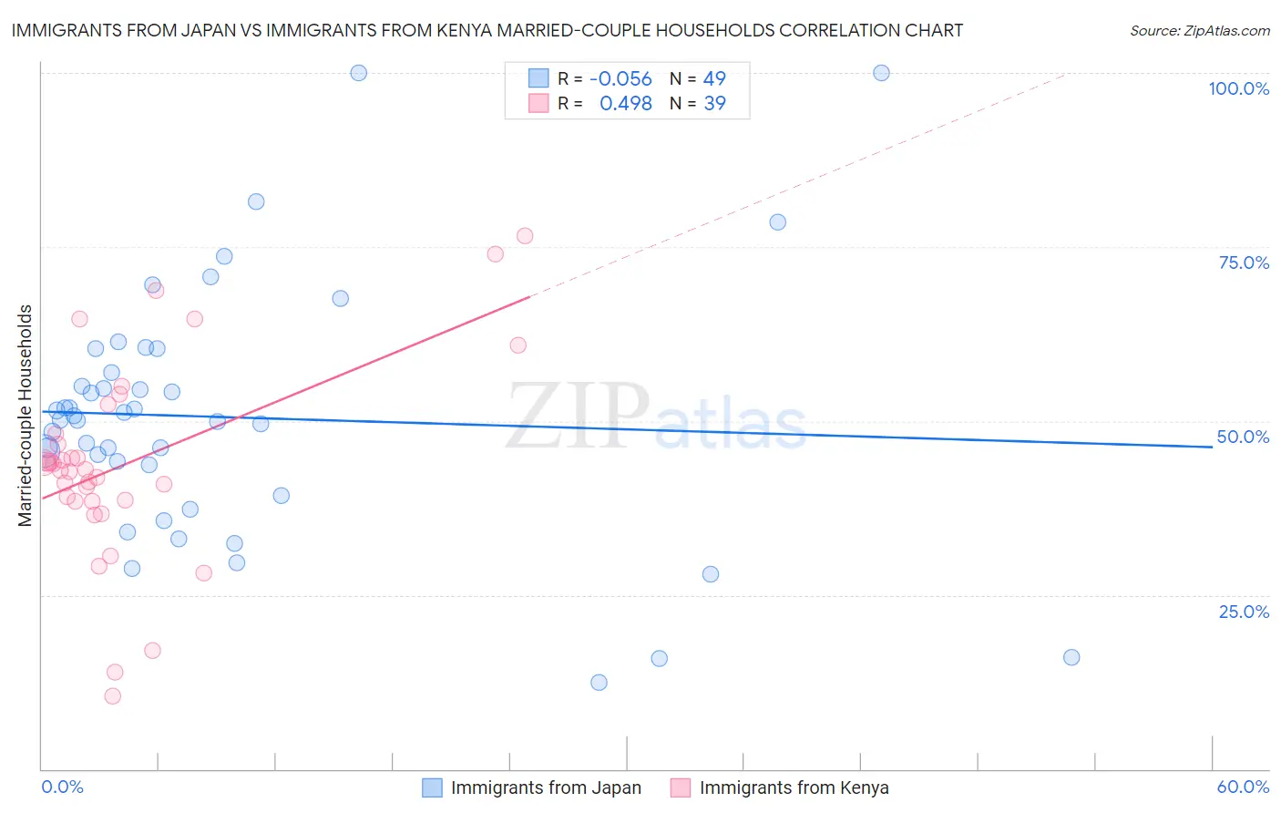 Immigrants from Japan vs Immigrants from Kenya Married-couple Households