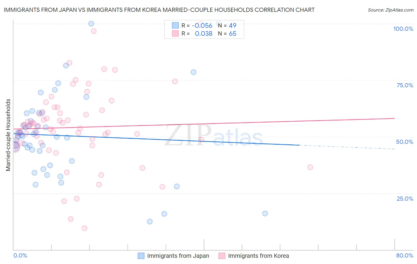 Immigrants from Japan vs Immigrants from Korea Married-couple Households