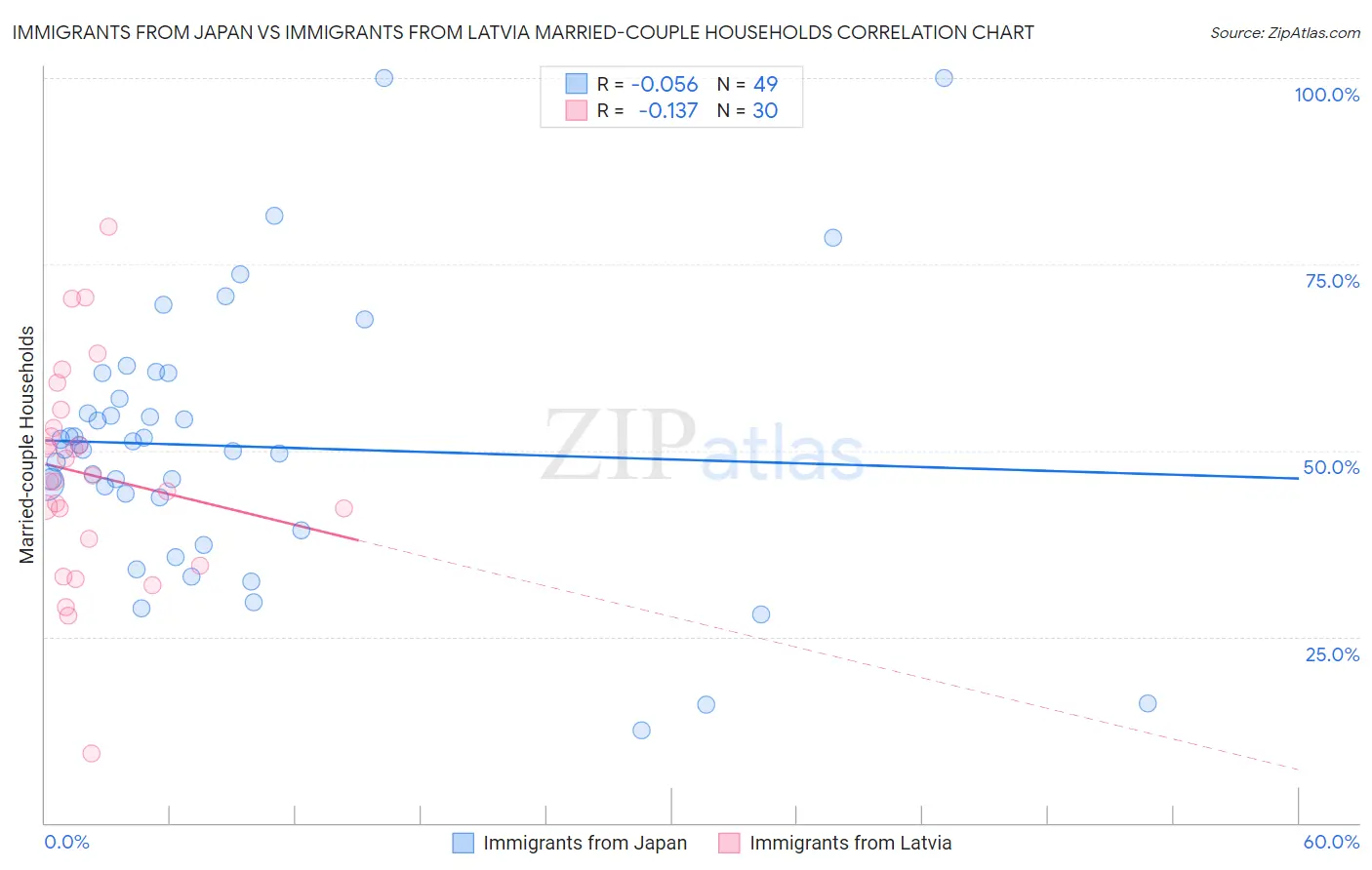 Immigrants from Japan vs Immigrants from Latvia Married-couple Households
