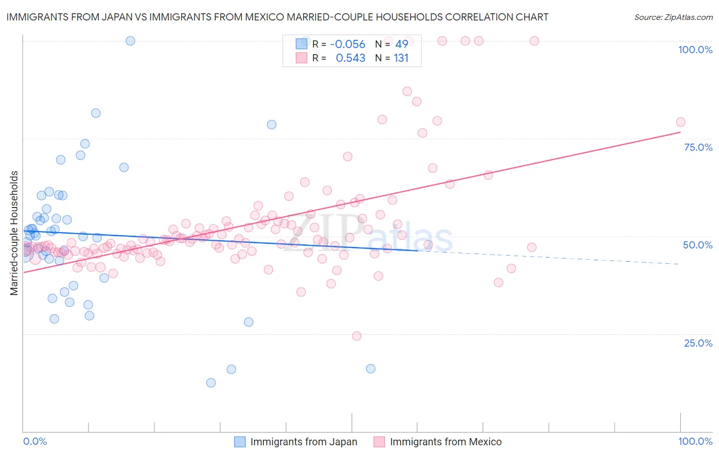 Immigrants from Japan vs Immigrants from Mexico Married-couple Households