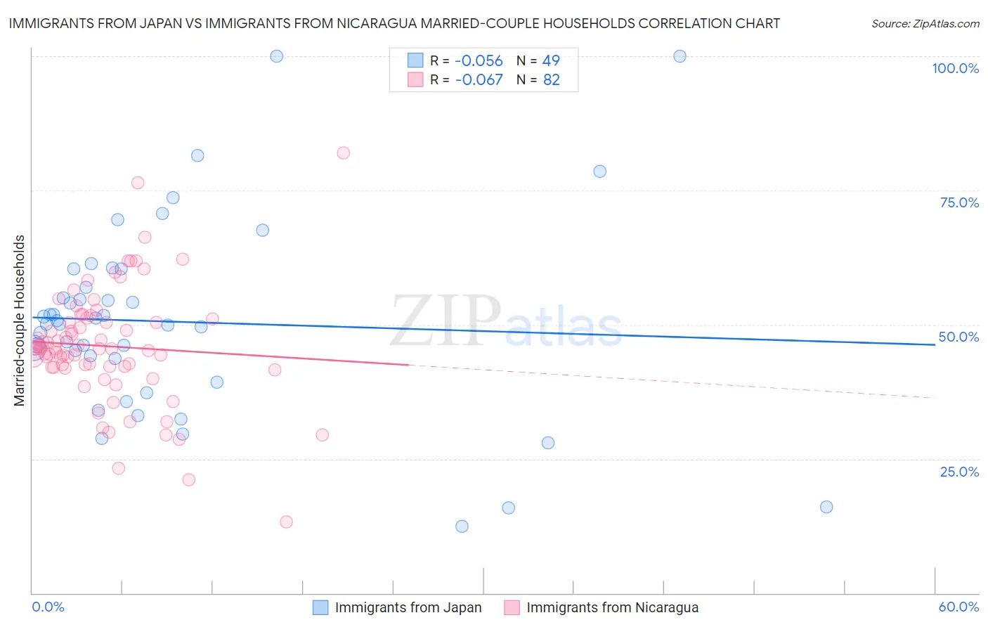 Immigrants from Japan vs Immigrants from Nicaragua Married-couple Households