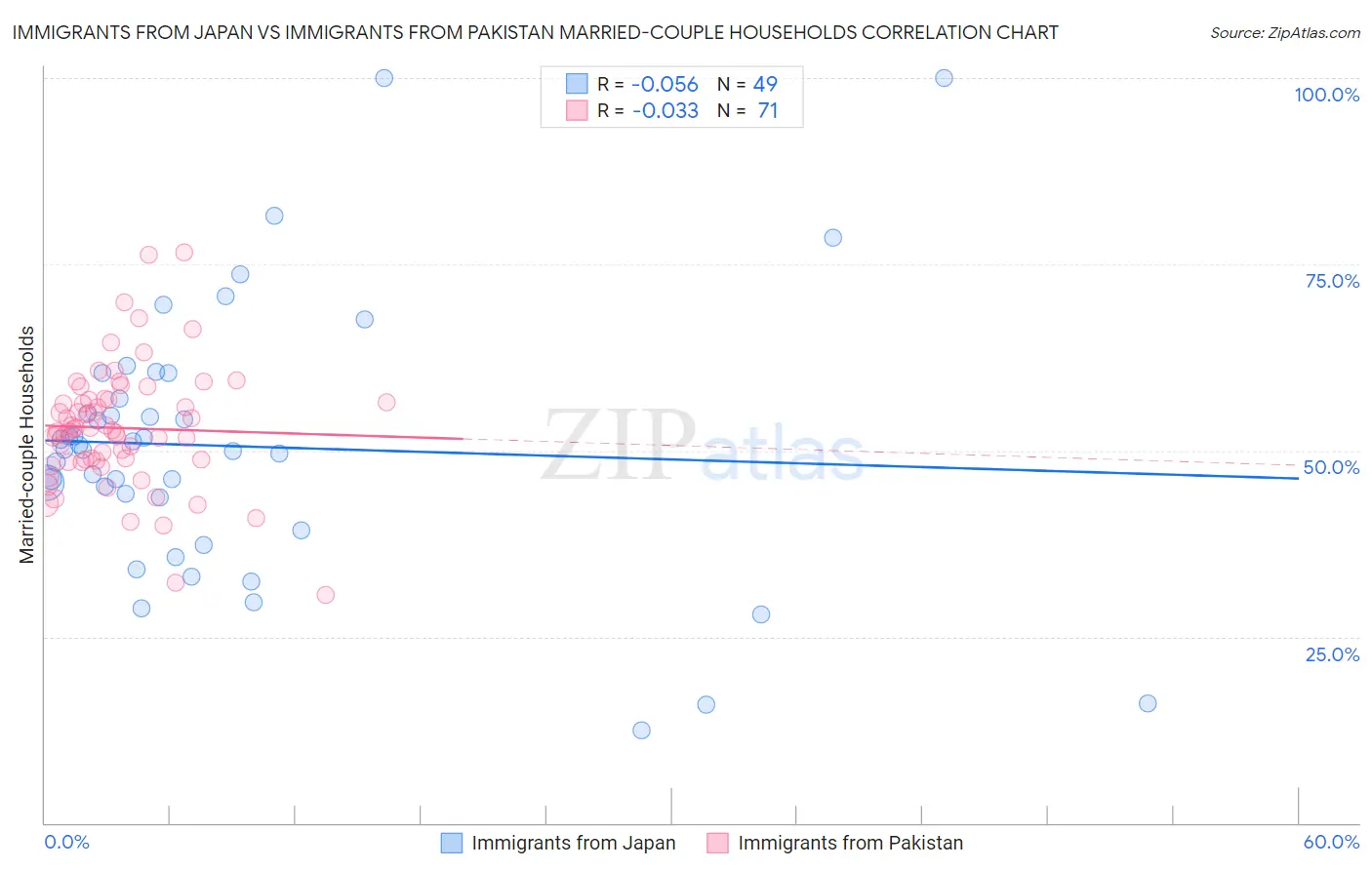Immigrants from Japan vs Immigrants from Pakistan Married-couple Households