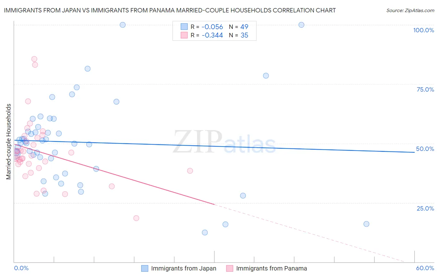 Immigrants from Japan vs Immigrants from Panama Married-couple Households