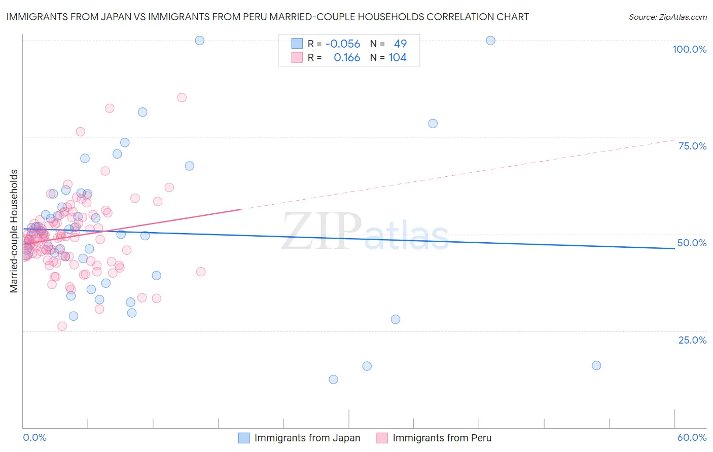 Immigrants from Japan vs Immigrants from Peru Married-couple Households