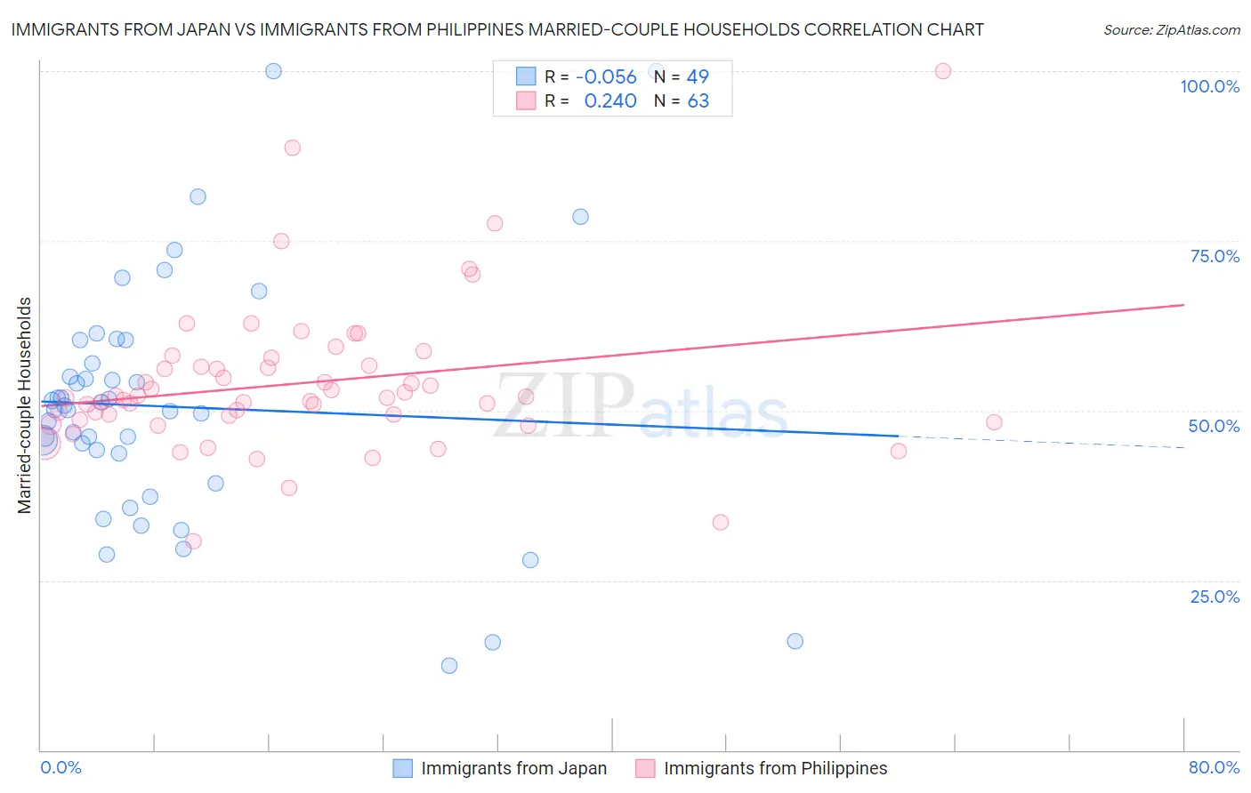 Immigrants from Japan vs Immigrants from Philippines Married-couple Households