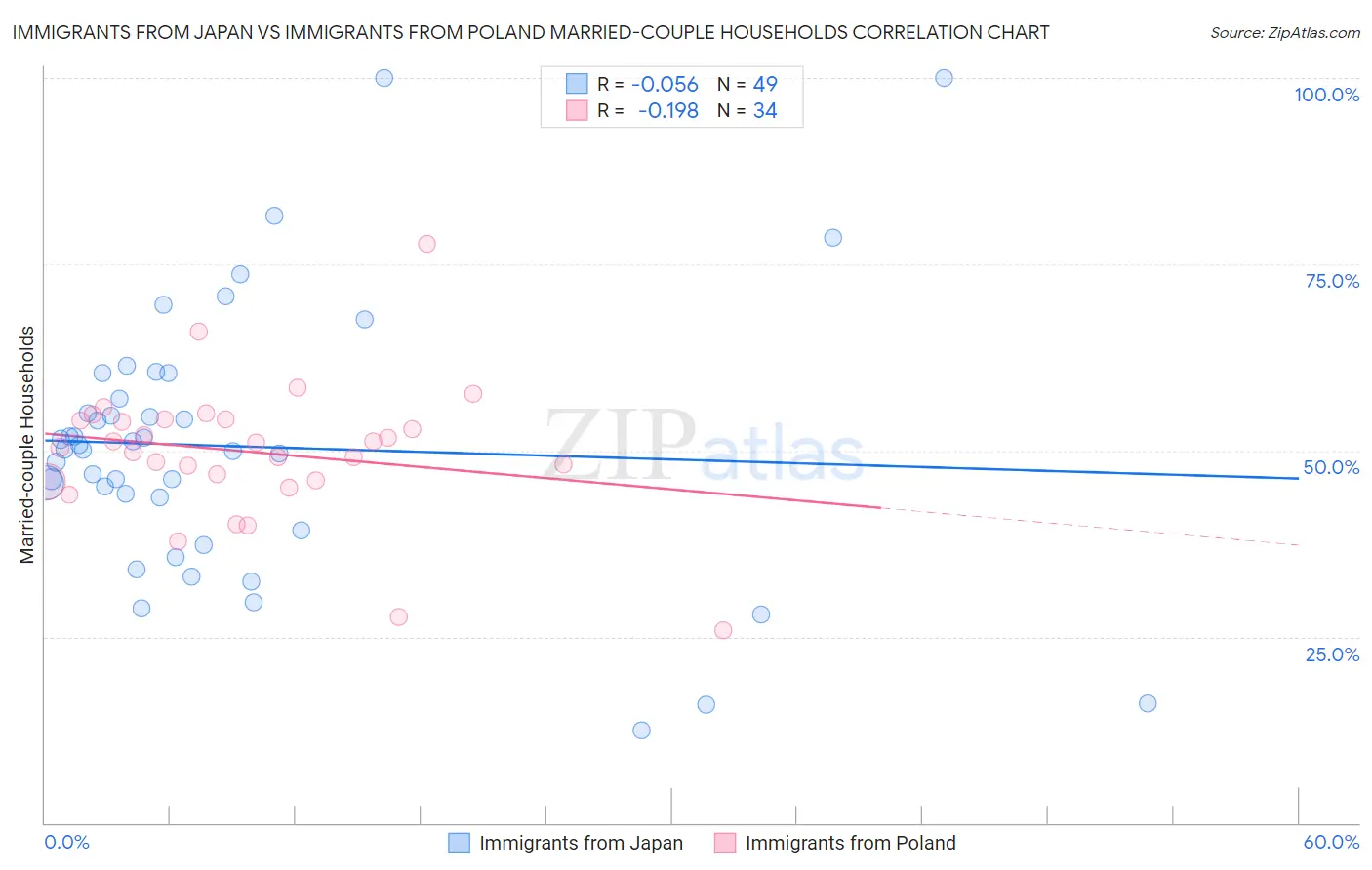 Immigrants from Japan vs Immigrants from Poland Married-couple Households