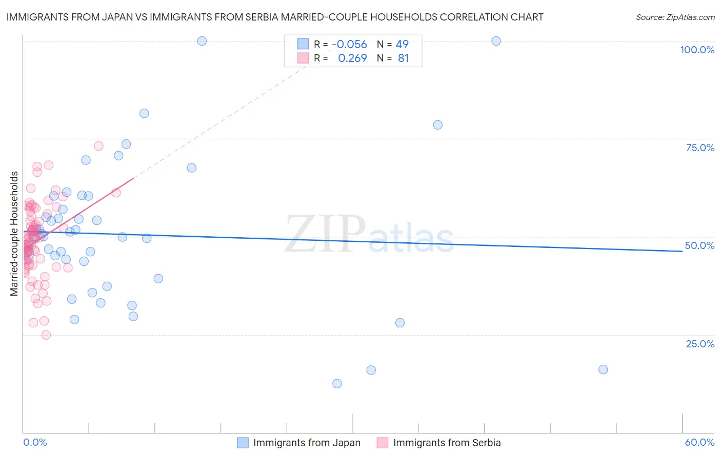 Immigrants from Japan vs Immigrants from Serbia Married-couple Households