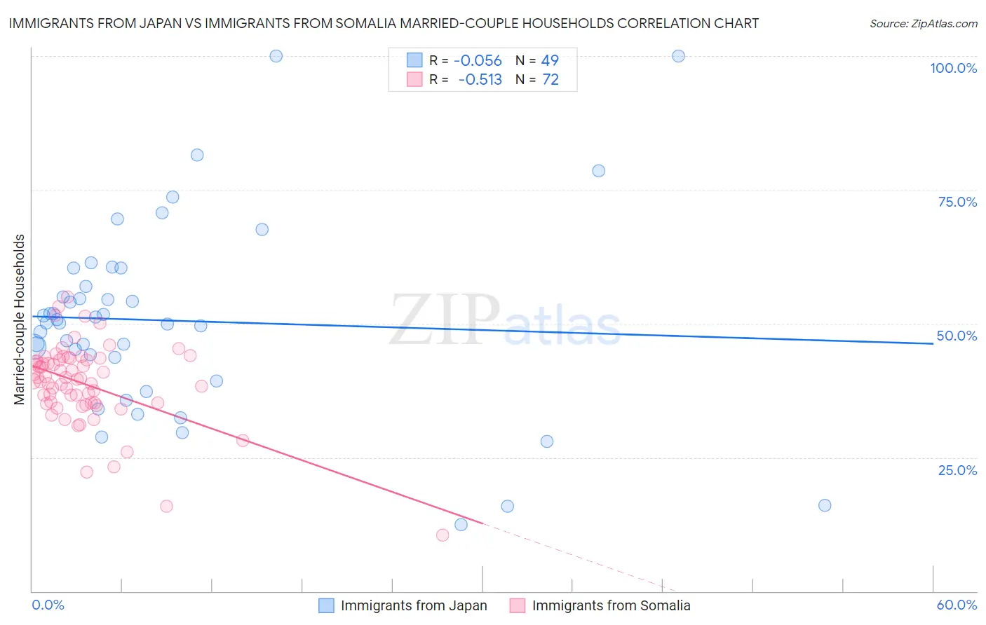 Immigrants from Japan vs Immigrants from Somalia Married-couple Households