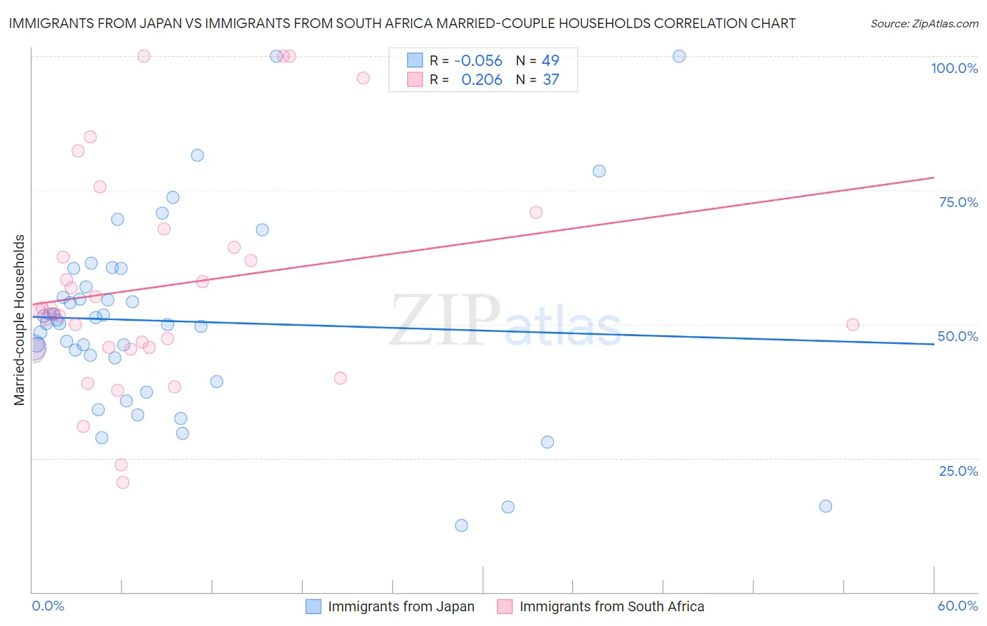 Immigrants from Japan vs Immigrants from South Africa Married-couple Households