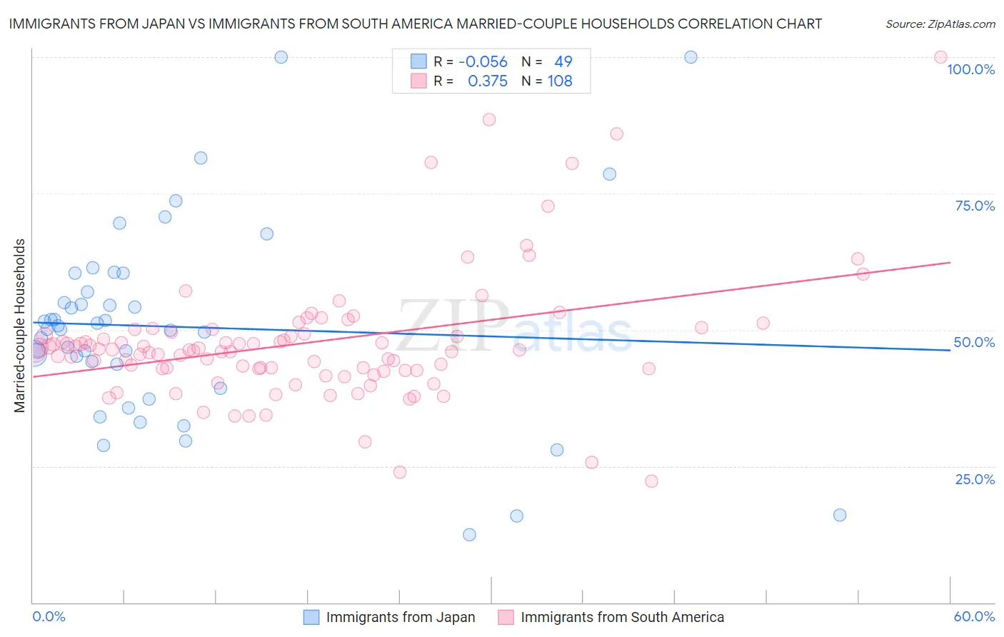 Immigrants from Japan vs Immigrants from South America Married-couple Households
