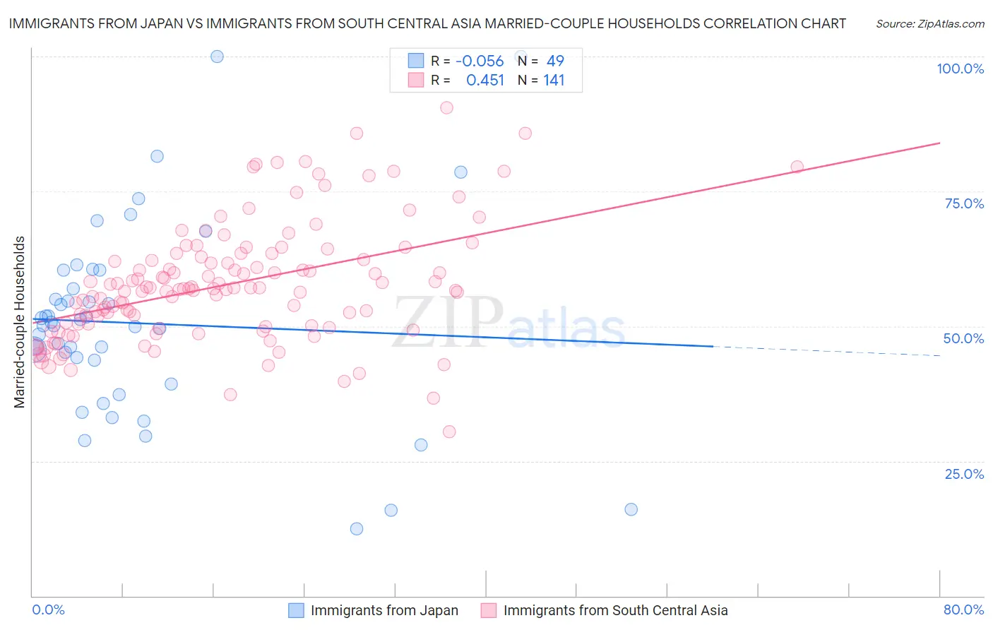 Immigrants from Japan vs Immigrants from South Central Asia Married-couple Households
