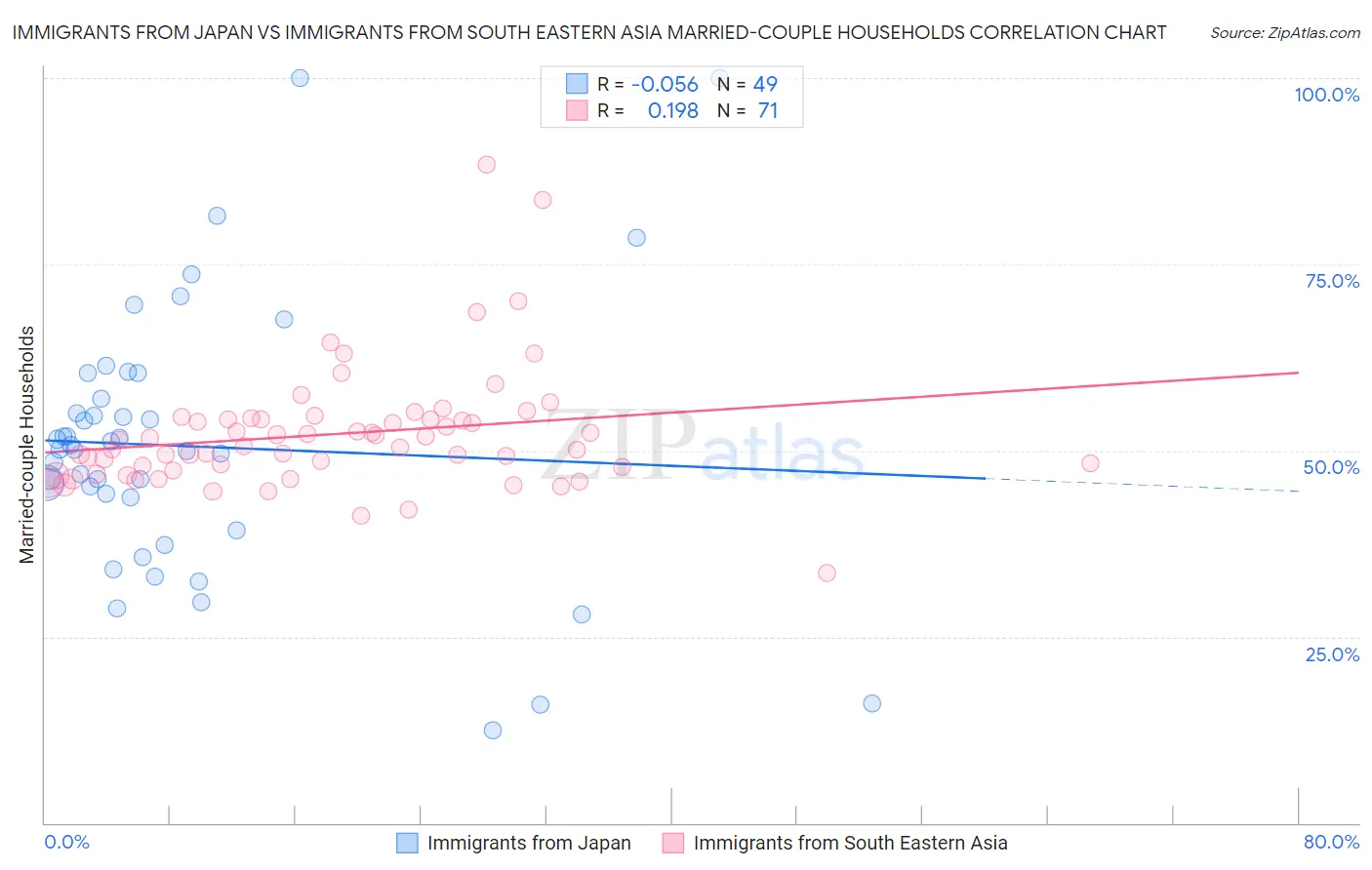 Immigrants from Japan vs Immigrants from South Eastern Asia Married-couple Households