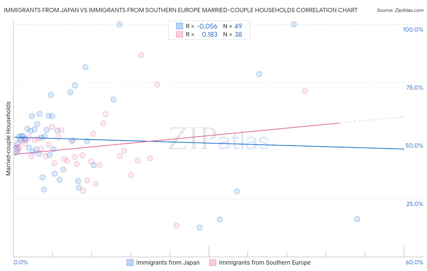 Immigrants from Japan vs Immigrants from Southern Europe Married-couple Households